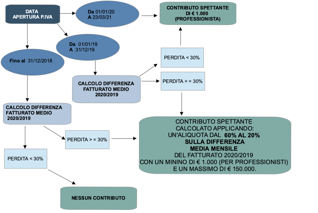 decreto sostegni dl 41/2021